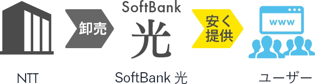 SoftBank 光とは